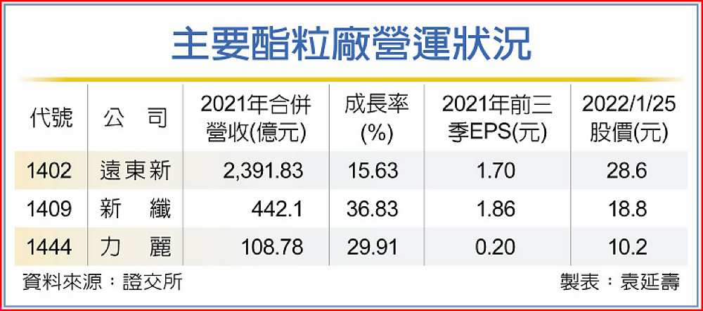 主要酯粒廠營運狀況 image