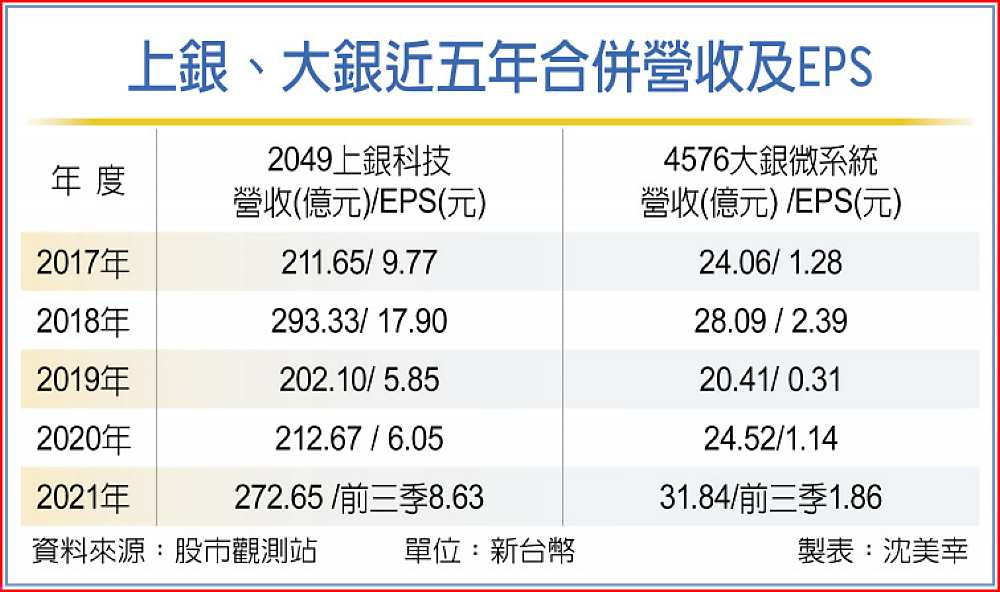 上銀、大銀近五年合併營收及EPS image