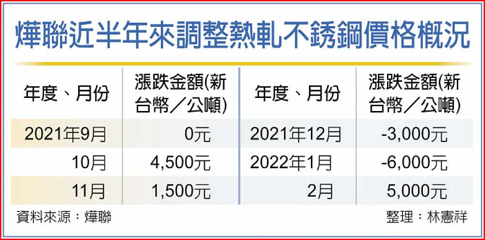 燁聯近半年來調整熱軋不銹鋼價格概況 image