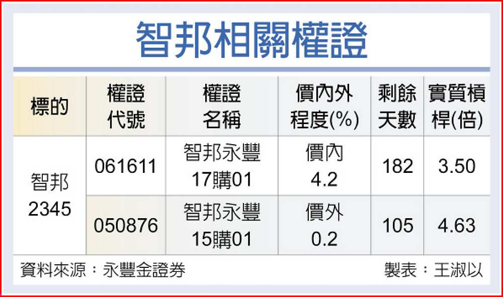 智邦相關權證 image