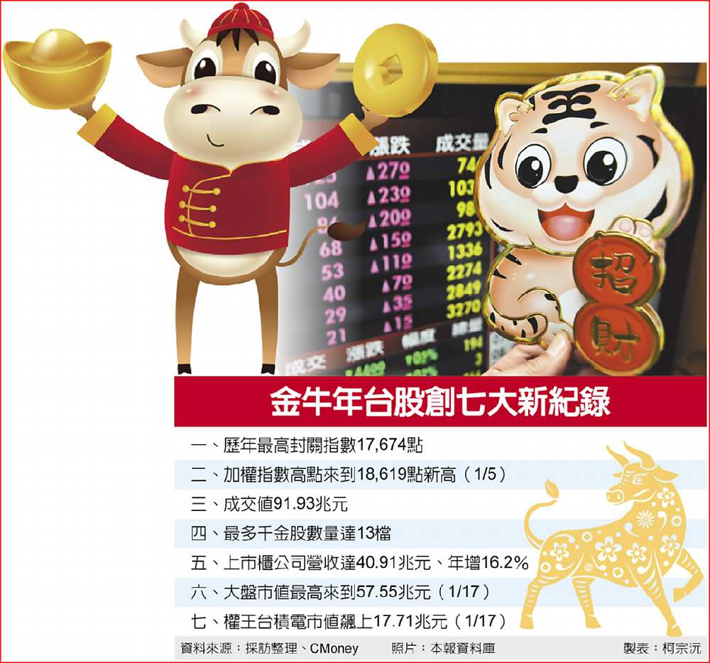 金牛年台股創七大新紀錄 image