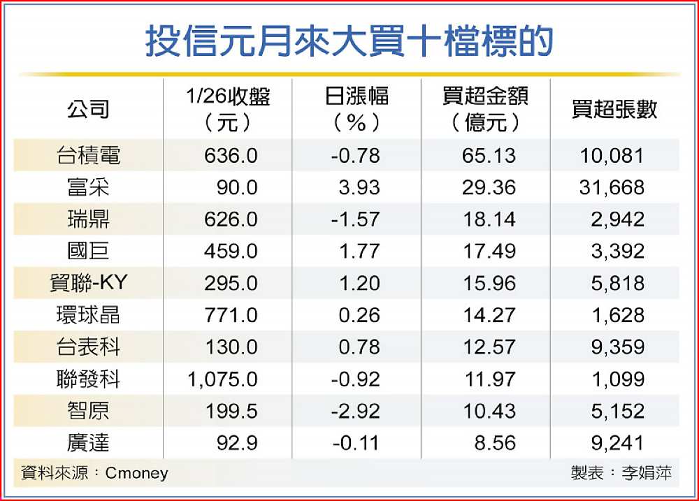 投信元月來大買十檔標的 image