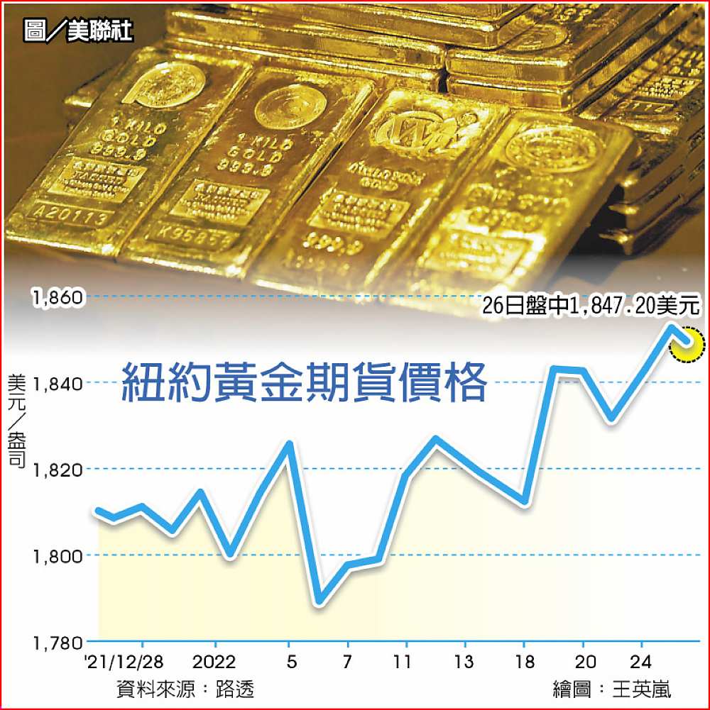 紐約黃金期貨價格 image