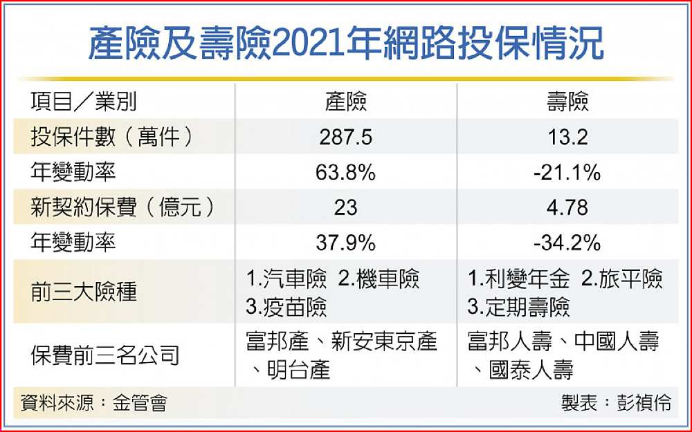產險及壽險2021年網路投保情況 image