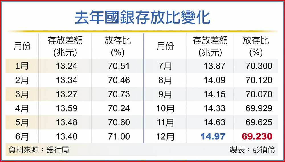 去年國銀存放比變化 image
