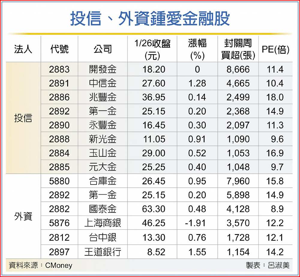 投信、外資鍾愛金融股 image