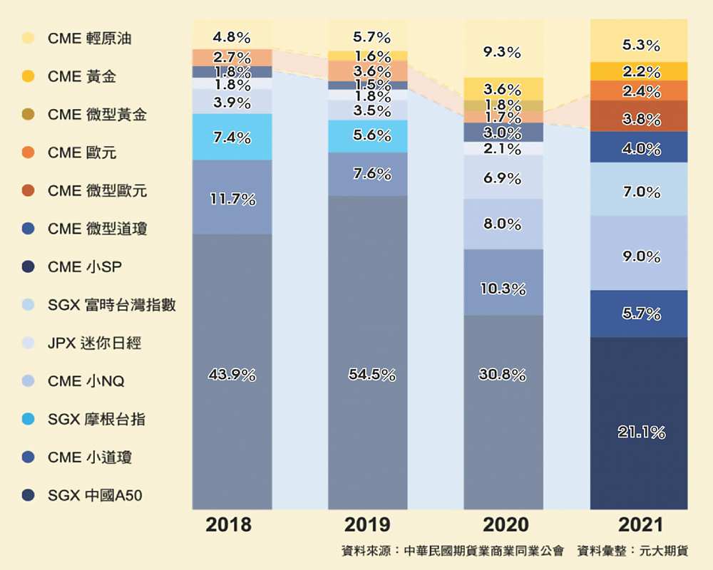 ●近四年農曆春節台灣交易人前十大熱門商品。圖/元大期貨提供 image