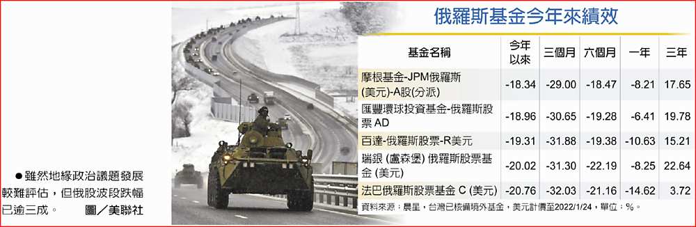 俄羅斯基金今年來績效
 ●雖然地緣政治議題發展較難評估,但俄股波段跌幅已逾三成。圖/美聯社 image