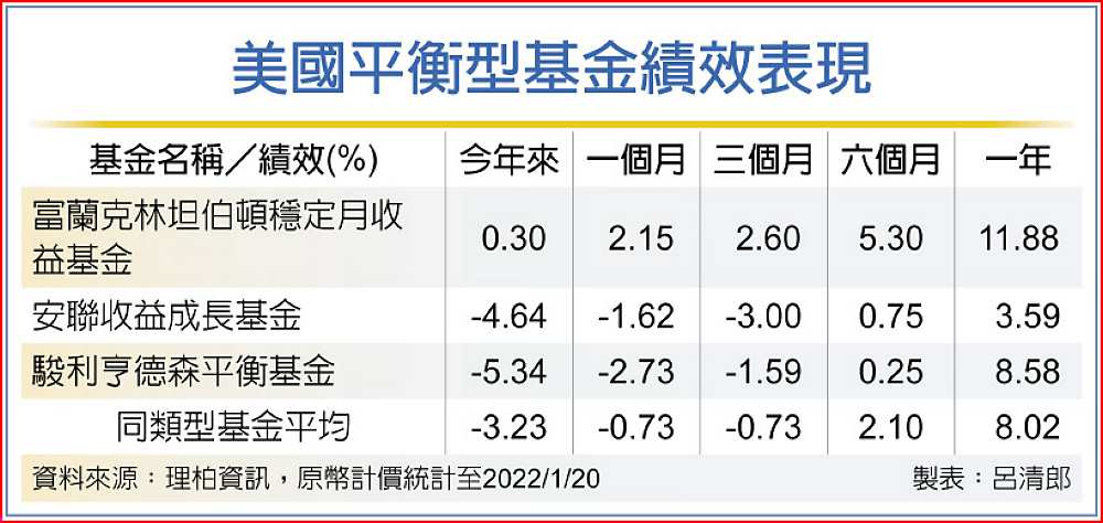 美國平衡型基金績效表現 image