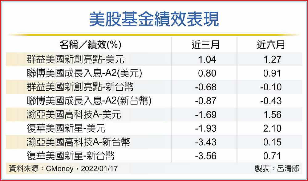 美股基金績效表現 image