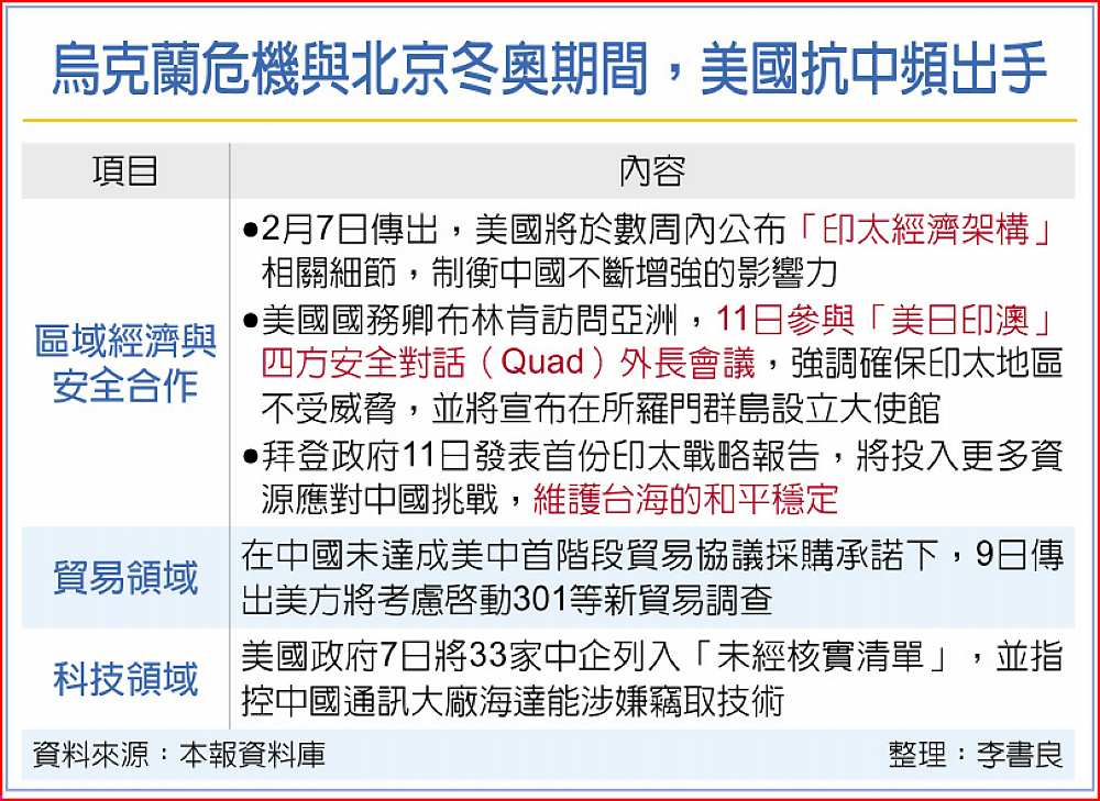 烏克蘭危機與北京冬奧期間,美國抗中頻出手 image