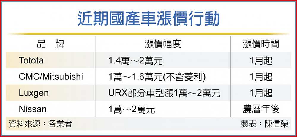 近期國產車漲價行動 image