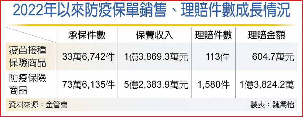2022年以來防疫保單銷售、理賠件數成長情況 image