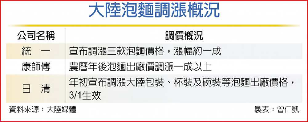 大陸泡麵調漲概況 image