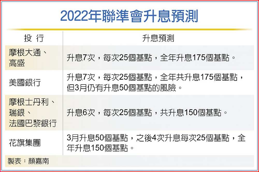 2022年聯準會升息預測 image