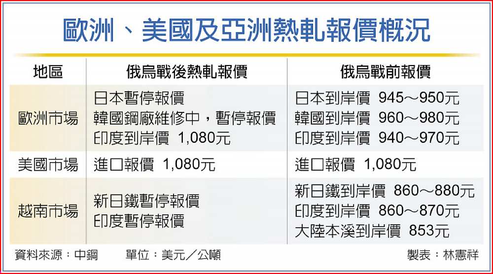 歐洲、美國及亞洲熱軋報價概況 image
