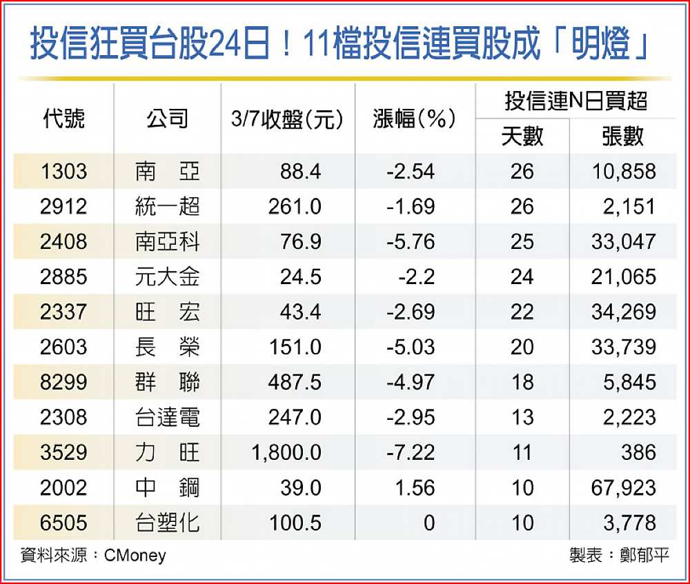 投信狂買台股24日!11檔投信連買股成「明燈」 image