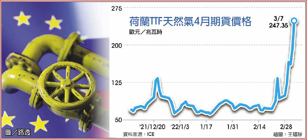 荷蘭TTF天然氣4月期貨價格  圖/路透 image