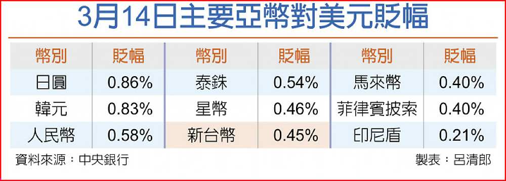 3月14日主要亞幣對美元貶幅 image