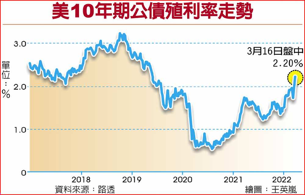 美10年期公債殖利率走勢 image