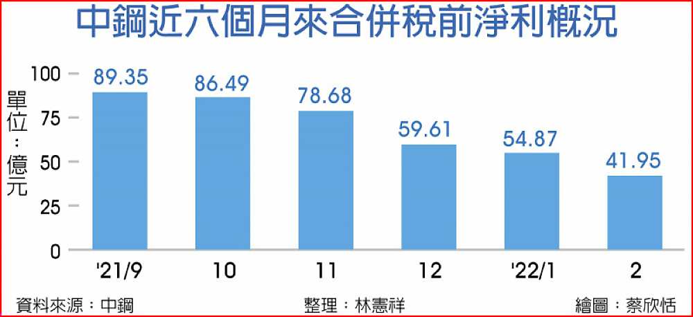 中鋼近六個月來合併稅前淨利概況 image