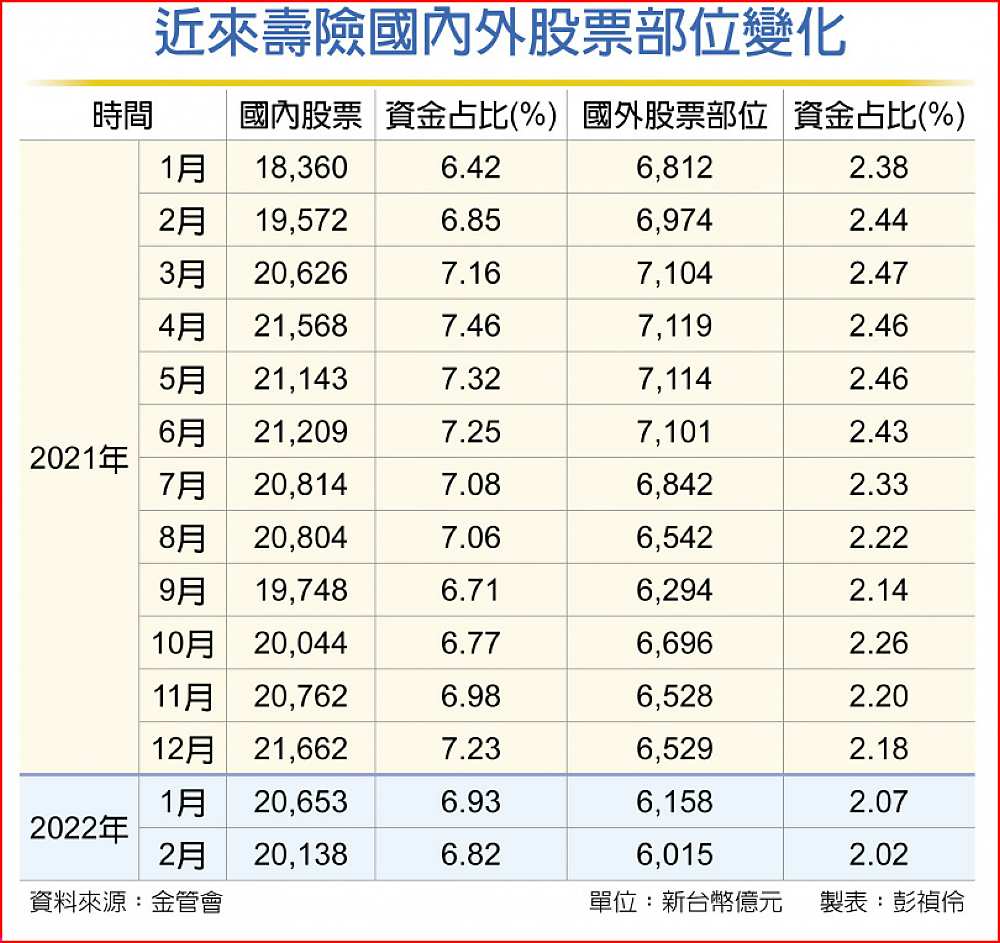 近來壽險國內外股票部位變化 image