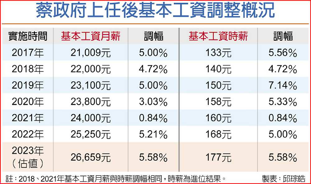 蔡政府上任後基本工資調整概況 image
