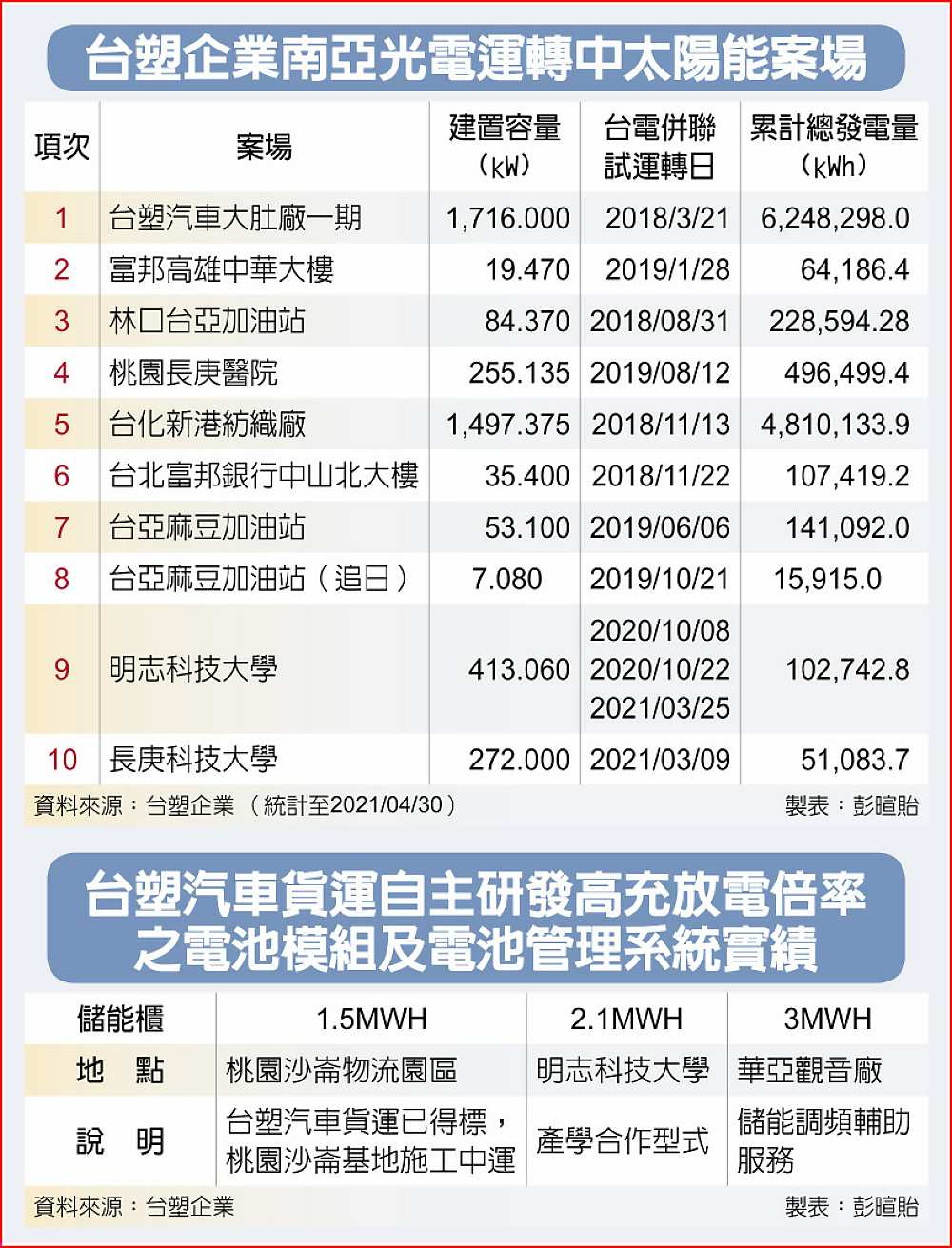 台塑企業南亞光電運轉中太陽能案場台塑汽車貨運自主研發高充放電倍率之電池模組及電池管理系統實績 image