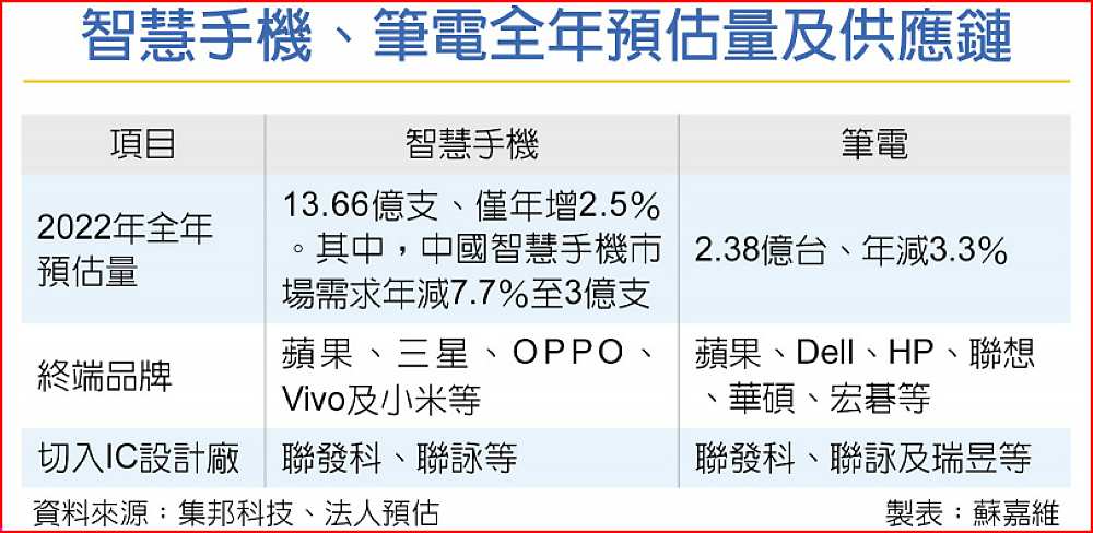 智慧手機、筆電全年預估量及供應鏈 image