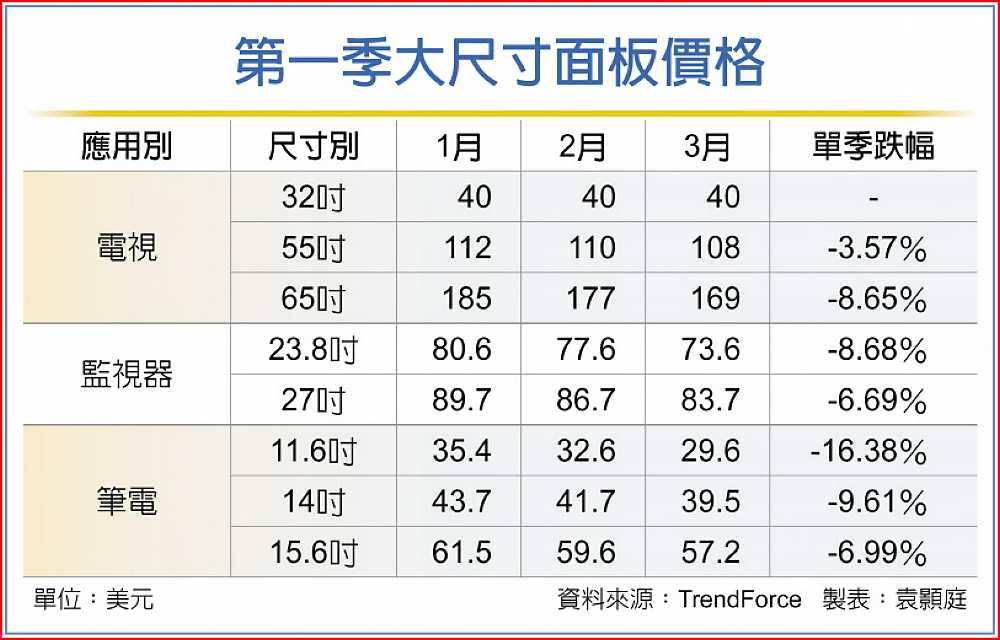 第一季大尺寸面板價格 image