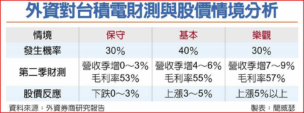 外資對台積電財測與股價情境分析 image