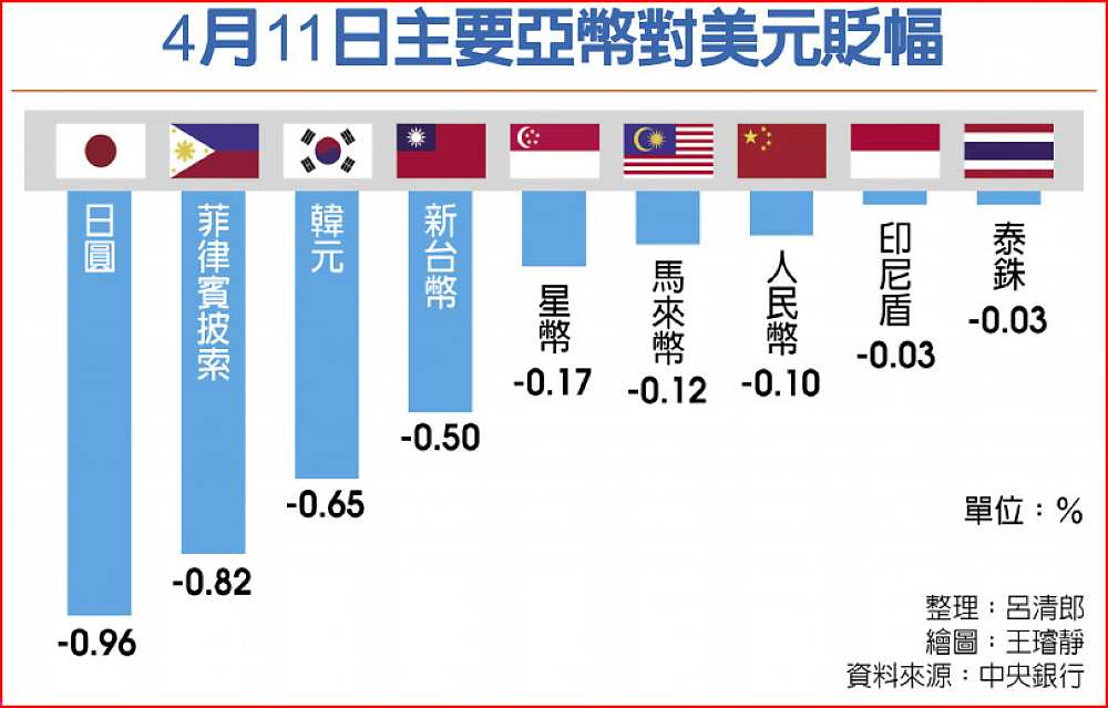 4月11日主要亞幣對美元貶幅 image