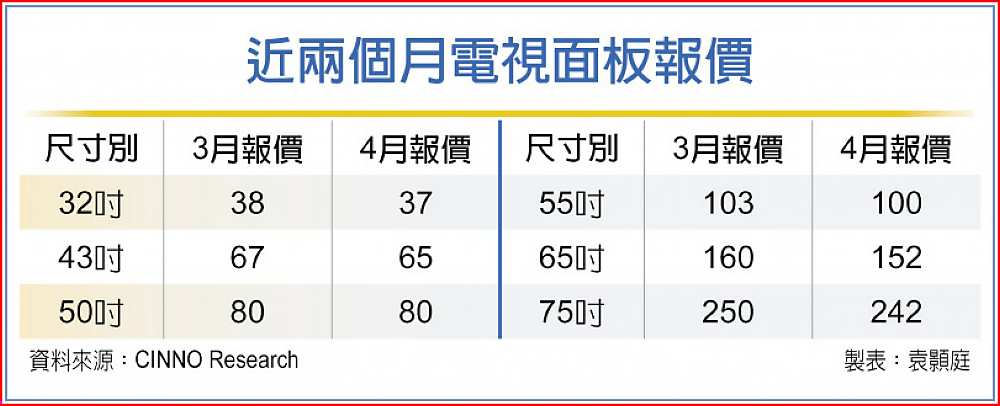 近兩個月電視面板報價 image