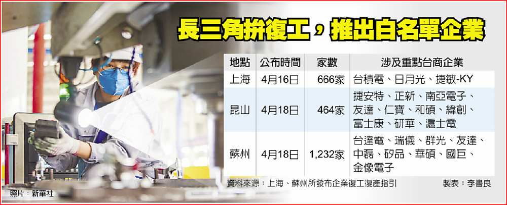 長三角拚復工,推出白名單企業 image