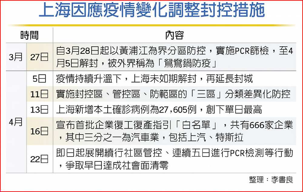 上海因應疫情變化調整封控措施 image