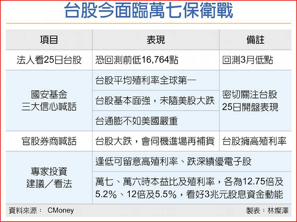 台股今面臨萬七保衛戰 image