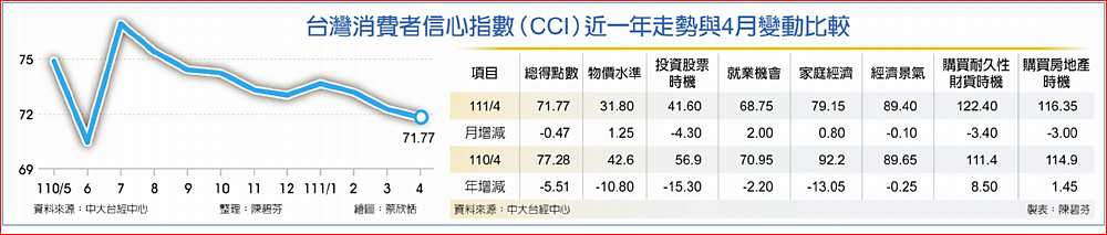 台灣消費者信心指數(CCI)近一年走勢與4月變動比較 image