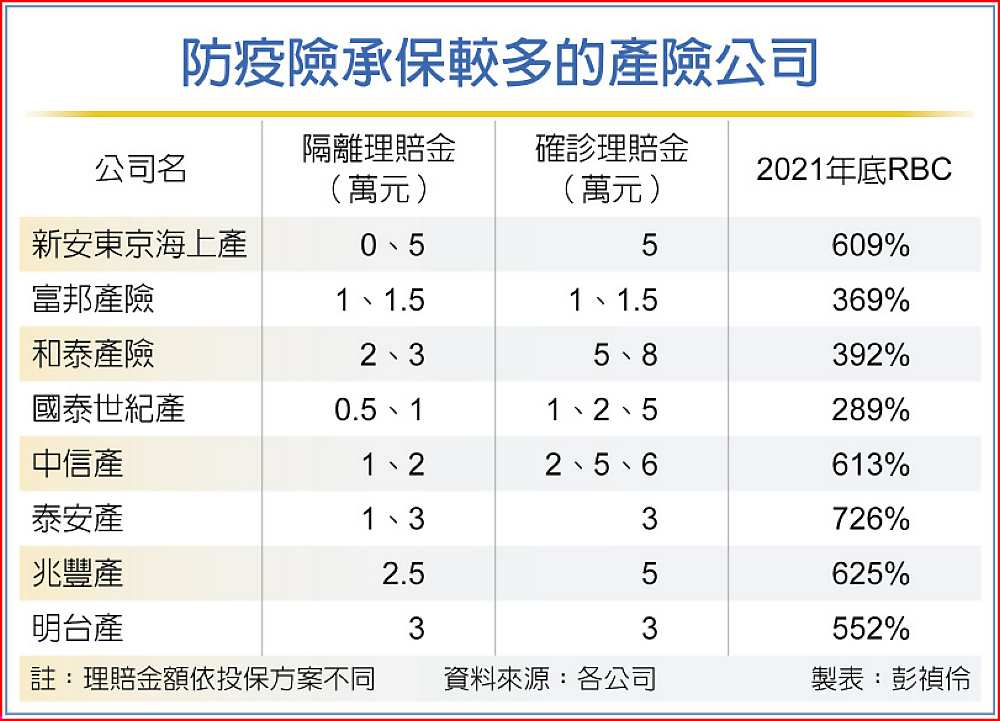 防疫險承保較多的產險公司 image
