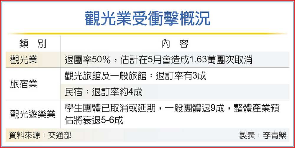 觀光業受衝擊概況 image