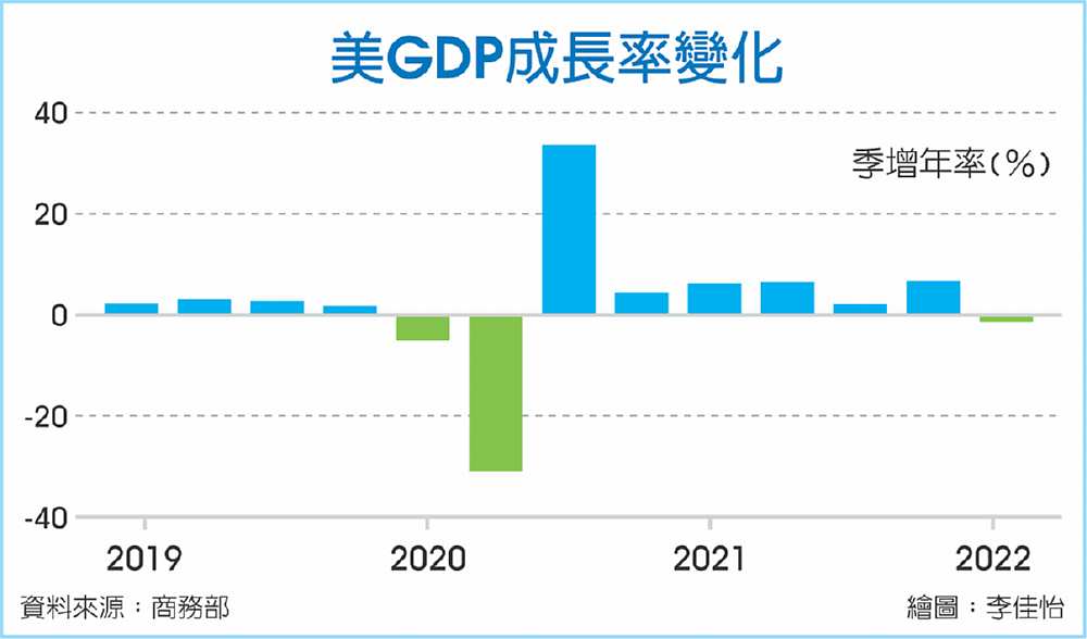 美GDP成長率變化 image