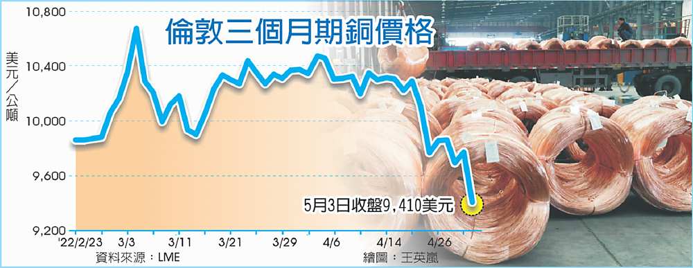 倫敦三個月期銅價格 image