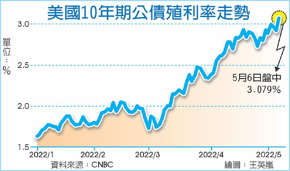美國10年期公債殖利率走勢 image