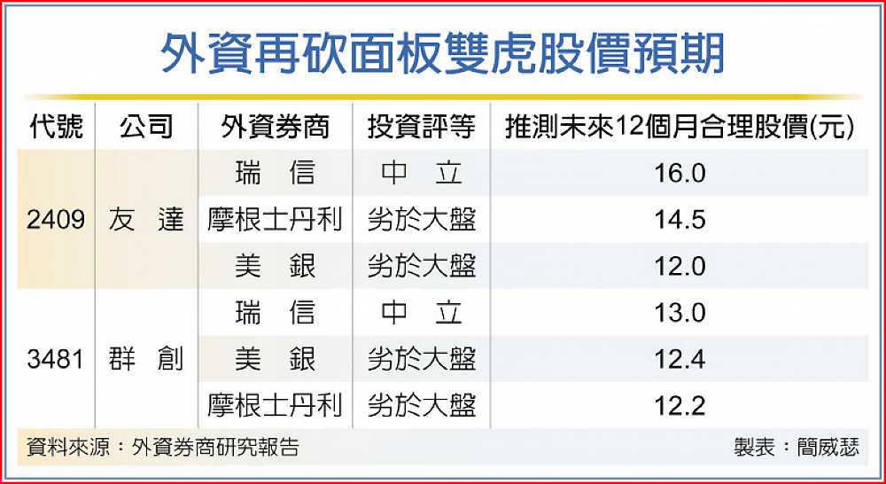外資再砍面板雙虎股價預期 image
