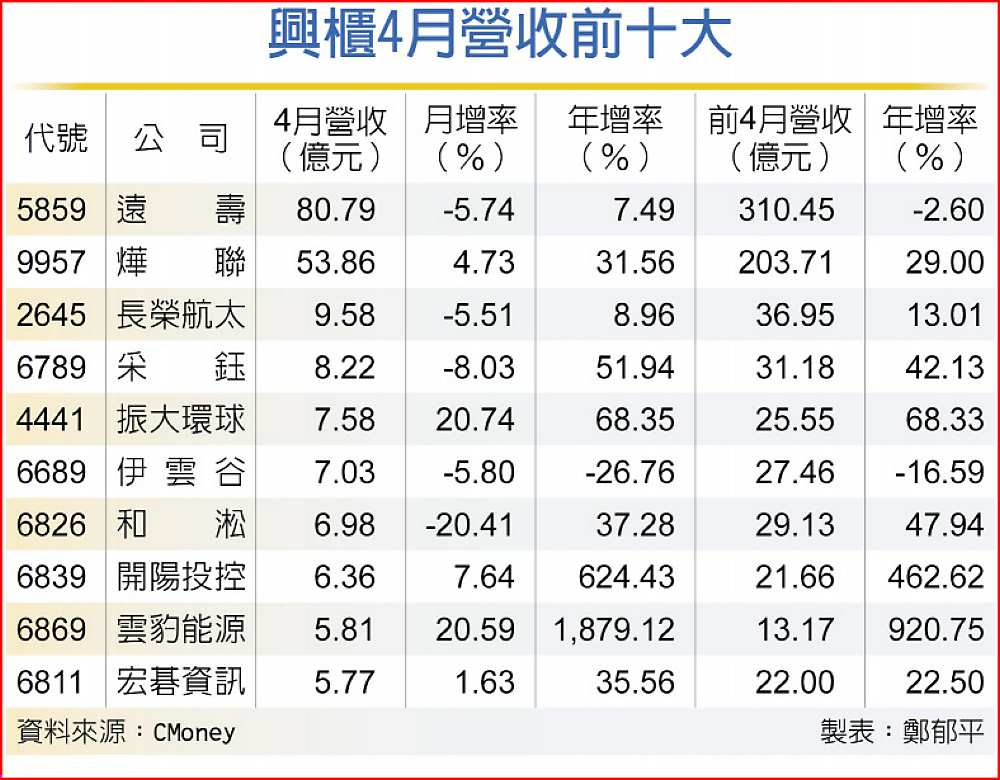 興櫃4月營收前十大 image