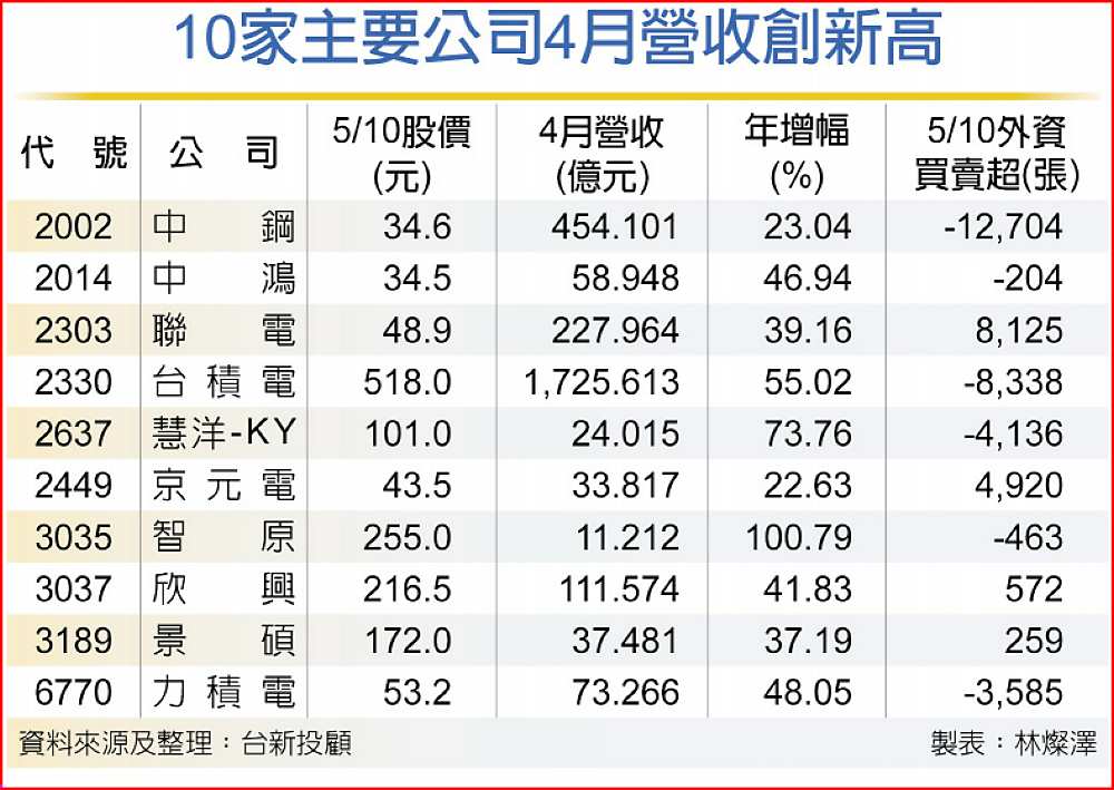 10家主要公司4月營收創新高 image