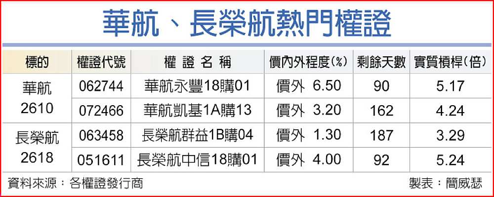 華航、長榮航熱門權證 image