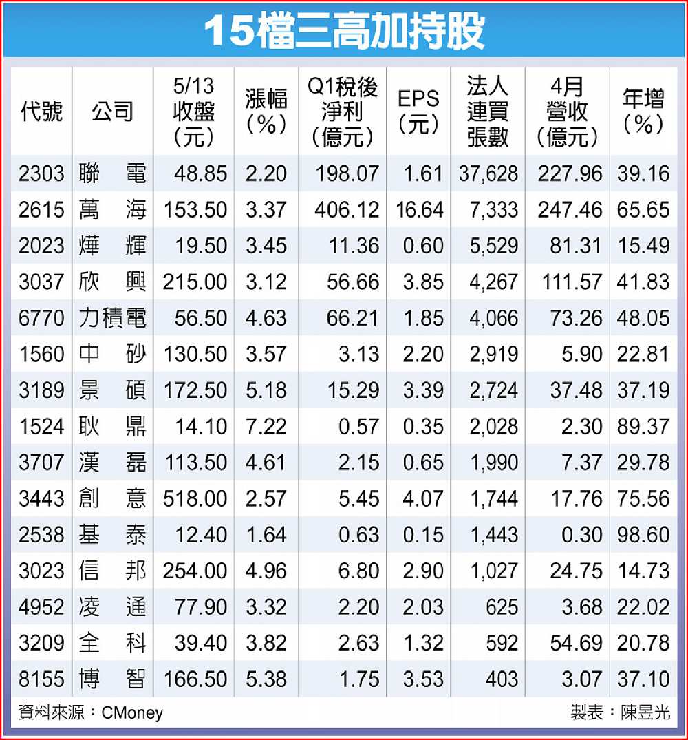 15檔三高加持股 image