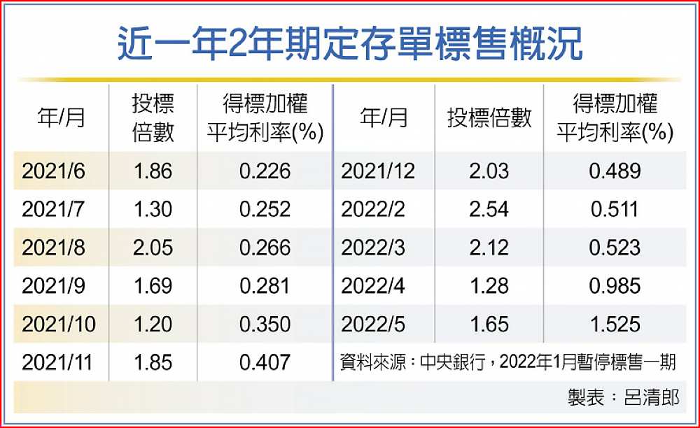 近一年2年期定存單標售概況 image