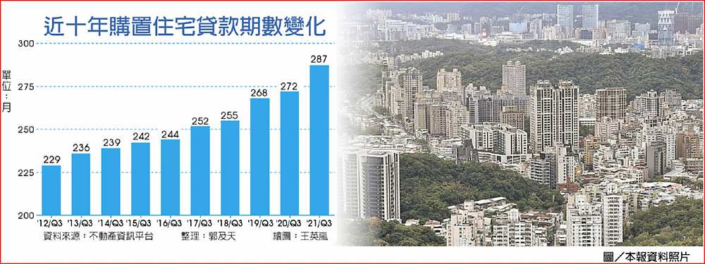 近十年購置住宅貸款期數變化 image