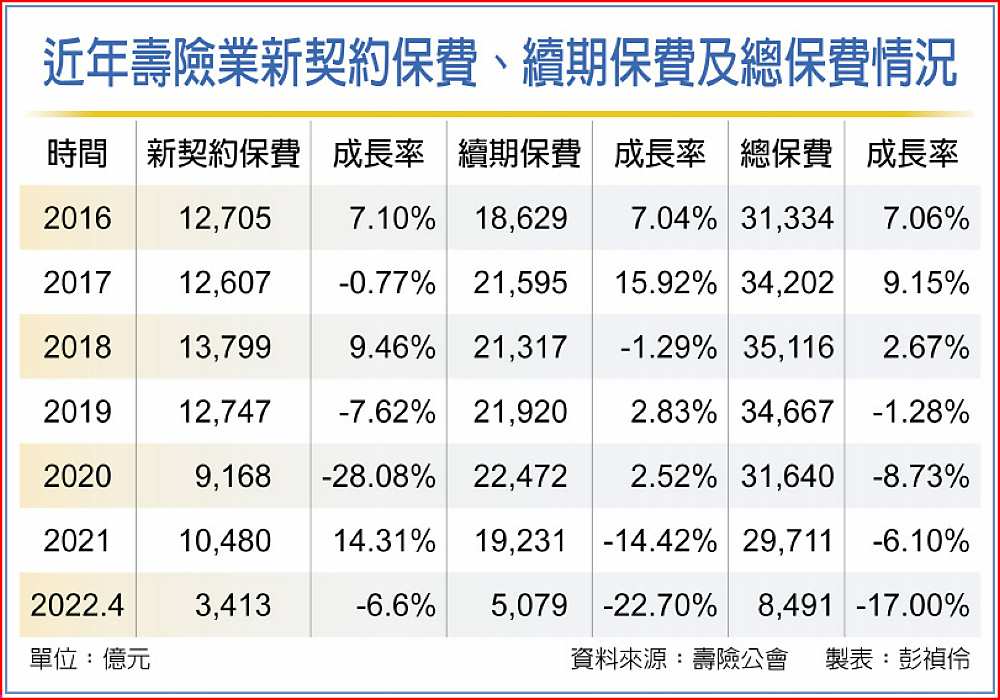 近年壽險業新契約保費、續期保費及總保費情況 image